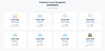 Prakiraan Cuaca Bangkalan Hari ini Rabu, 22 April 2026: Suhu 23-28°C, Kecepatan Angin 8.3 m/s.