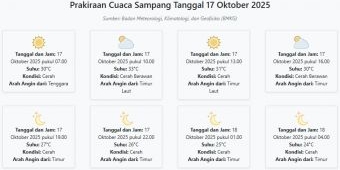 Cuaca Sampang Hari ini Jumat, 17 Oktober 2025: Diperkirakan Cerah dengan Suhu 24-33°C