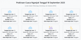 Cuaca Nganjuk Hari ini Kamis, 18 September 2025: Diperkirakan Berawan dengan Suhu 24-31°C