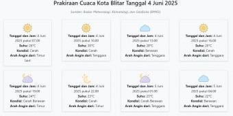 Cuaca Kota Blitar Hari ini Rabu, 4 Juni 2025: Diperkirakan Cerah dengan Suhu 22-30°C
