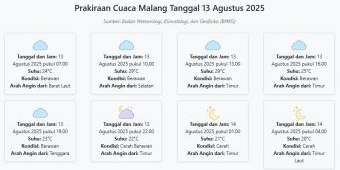 Cuaca Malang Hari ini Rabu, 13 Agustus 2025: Diperkirakan Berawan dengan Suhu 20-29°C