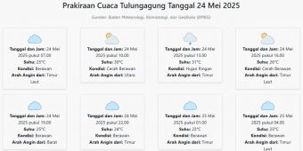 Cuaca Tulungagung Hari ini Sabtu, 24 Mei 2025: Diperkirakan Berawan dengan Suhu 23-31°C