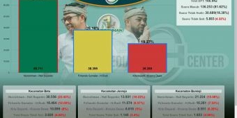 Final Quick Count Internal Pilkada 2024 di Kota Batu, Nurochman-Heli Raih 48,23 Persen