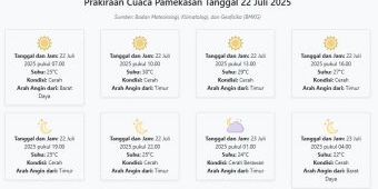 Cuaca Pamekasan Hari ini Selasa, 22 Juli 2025: Diperkirakan Cerah dengan Suhu 22-30°C