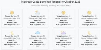 Cuaca Sumenep Hari ini Sabtu, 18 Oktober 2025: Diperkirakan Cerah dengan Suhu 26-34°C