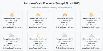 Cuaca Ponorogo Hari ini Senin, 28 Juli 2025: Diperkirakan Cerah dengan Suhu 24-29°C
