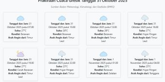Prakiraan Cuaca Gresik Hari ini Jumat, 31 Oktober 2025: Suhu 25-28°C, Kecepatan Angin 22.1 m/s.