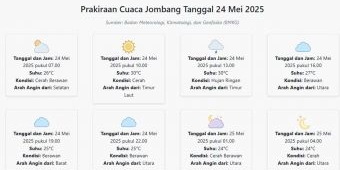 Prakiraan Cuaca Jombang Hari ini Sabtu, 24 Mei 2025: Suhu 24-30°C, Kecepatan Angin 18.5 m/s.