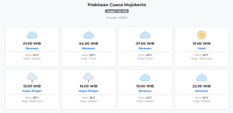 Prakiraan Cuaca Mojokerto Hari ini Jumat, 1 Mei 2026: Suhu 23-29°C, Kecepatan Angin 4.9 m/s.