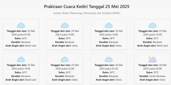 Prakiraan Cuaca Kediri Hari ini Minggu, 25 Mei 2025: Suhu 23-29°C, Kecepatan Angin 12.7 m/s.