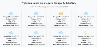 Prakiraan Cuaca Kota Mojokerto Hari ini Kamis, 17 Juli 2025: Suhu 22-33°C, Kecepatan Angin 27.8 m/s