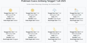 Cuaca Jombang Hari ini Senin, 7 Juli 2025: Diperkirakan Cerah dengan Suhu 22-30°C