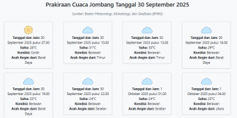 Prakiraan Cuaca Jombang Hari ini Selasa, 30 September 2025: Suhu 23-31°C, Kecepatan Angin 5.7 m/s