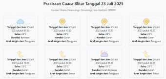 Cuaca Blitar Hari ini Rabu, 23 Juli 2025: Diperkirakan Berawan dengan Suhu 22-29°C