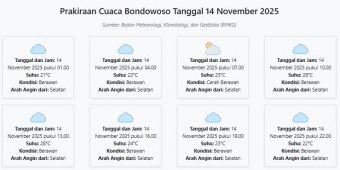 Prakiraan Cuaca Bondowoso Hari ini Jumat, 14 November 2025: Suhu 21-28°C, Kecepatan Angin 23.3 m/s.
