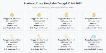 Prakiraan Cuaca Bangkalan Hari ini Kamis, 10 Juli 2025: Suhu 22-29°C, Kecepatan Angin 12.1 m/s