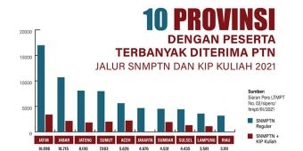 Jatim Tempati Peringkat Pertama​ Lolos SNMPTN 2021 Jalur Reguler dan KIP Kuliah