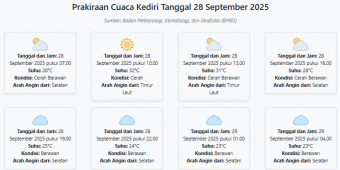 Prakiraan Cuaca Kediri Hari ini Minggu, 28 September 2025: Suhu 23-32°C, Kecepatan Angin 20.2 m/s