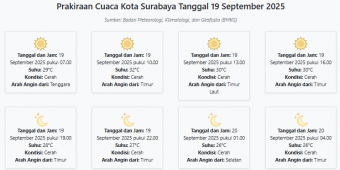 Prakiraan Cuaca Surabaya Hari ini Jumat, 19 September 2025: Suhu 26-32°C, Kecepatan Angin 14.1 ms