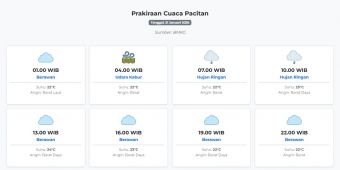 Prakiraan Cuaca Pacitan Hari ini Sabtu, 31 Januari 2026: Suhu 22-25°C, Kecepatan Angin 21 m/s.