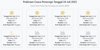 Cuaca Ponorogo Hari ini Kamis, 24 Juli 2025: Diperkirakan Cerah dengan Suhu 23-31°C