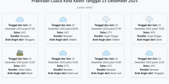 Prakiraan Cuaca Kota Kediri Hari ini Selasa, 23 Desember 2025: Suhu 24-30°C, Kecepatan Angin 7.5 ms