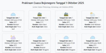 Cuaca Bojonegoro Hari ini Rabu, 1 Oktober 2025: Diperkirakan Berawan dengan Suhu 23-31°C