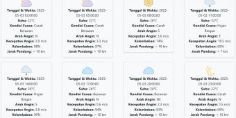 Cuaca Blitar Hari ini Sabtu, 3 Mei 2025: Diperkirakan Cerah Berawan dengan Suhu 22-32 °C