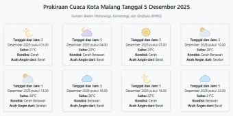 Prakiraan Cuaca Kota Malang Hari ini Jumat, 5 Desember 2025: Suhu 20-30°C, Kecepatan Angin 27.8 m/s