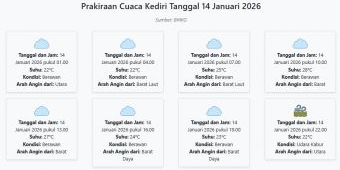 Prakiraan Cuaca Kediri Hari ini Rabu, 14 Januari 2026: Suhu 22-28°C, Kecepatan Angin 11.2 m/s.