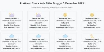 Cuaca Kota Blitar Hari ini Jumat, 5 Desember 2025: Diperkirakan Cerah Berawan dengan Suhu 21-32°C