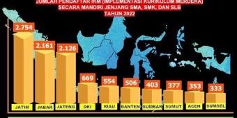 Membanggakan! Jatim Terapkan Kurikulum Merdeka Mandiri Terbanyak Nasional, Capai 2.754 Lembaga