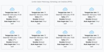 Cuaca Jombang Hari ini Rabu, 10 Desember 2025: Diperkirakan Berawan dengan Suhu 23-27°C