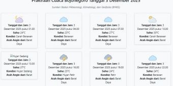 Prakiraan Cuaca Bojonegoro Hari ini Rabu, 3 Desember 2025: Suhu 23-30°C, Kecepatan Angin 7 m/s.