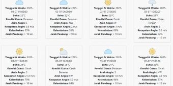 Cuaca Malang Hari ini Jumat, 7 Maret 2025: Diperkirakan Berawan dengan Suhu 22-29 °C