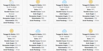 Cuaca Tulungagung Hari ini Jumat, 7 Maret 2025: Diperkirakan Cerah Berawan dengan Suhu 23-30 °C