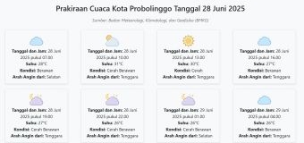 Cuaca Kota Probolinggo Hari ini Sabtu, 28 Juni 2025: Diperkirakan Berawan dengan Suhu 26-31°C