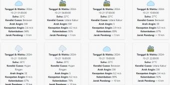 Cuaca Kota Malang Hari ini Senin, 21 Oktober 2024: Diperkirakan Berawan dengan Suhu 21-27 °C