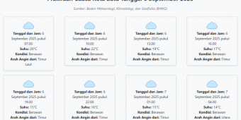 Cuaca Kota Batu Hari ini Sabtu, 6 September 2025: Diperkirakan Berawan dengan Suhu 14-22°C