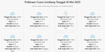 Cuaca Jombang Hari ini Jumat, 16 Mei 2025: Diperkirakan Berawan dengan Suhu 23-31°C