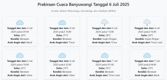 Cuaca Banyuwangi Hari ini Minggu, 6 Juli 2025: Diperkirakan Berawan dengan Suhu 23-28°C