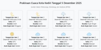 Prakiraan Cuaca Kota Kediri Hari ini Jumat, 5 Desember 2025: Suhu 24-33°C, Kecepatan Angin 27.8 m/s