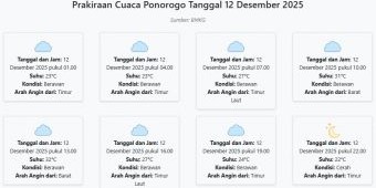 Prakiraan Cuaca Ponorogo Hari ini Jumat, 12 Desember 2025: Suhu 22-32°C, Kecepatan Angin 10.1 m/s.