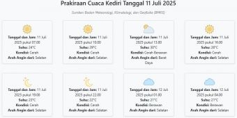 Cuaca Kediri Hari ini Jumat, 11 Juli 2025: Diperkirakan Cerah dengan Suhu 21-30°C