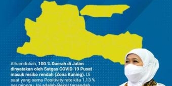 Jatim 100% Zona Kuning, 21 Kabupaten/Kota Level 1 dan 17 Kabupaten/Kota Level 2