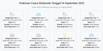 Cuaca Situbondo Hari ini Minggu, 14 September 2025: Diperkirakan Cerah Berawan dengan Suhu 22-32°C