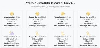 Cuaca Blitar Hari ini Rabu, 25 Juni 2025: Diperkirakan Cerah dengan Suhu 22-28°C