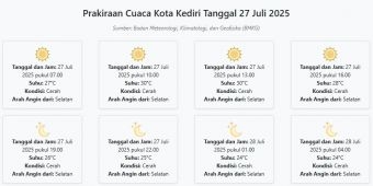Cuaca Kota Kediri Hari ini Minggu, 27 Juli 2025: Diperkirakan Cerah dengan Suhu 24-30°C