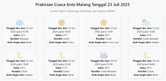 Cuaca Kota Malang Hari ini Rabu, 23 Juli 2025: Diperkirakan Berawan dengan Suhu 20-28°C