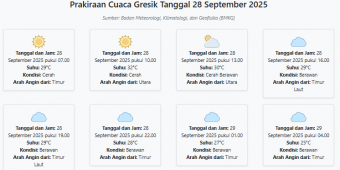 Cuaca Gresik Hari ini Minggu, 28 September 2025: Diperkirakan Cerah dengan Suhu 25-32°C